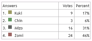 ZLT Opinion Poll result
